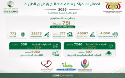 تمويل مركز الملك سلمان للإغاثة والأعمال الإنسانية.. مراكز فاطمة بابطين الطبية تقدّم خدماتها لـ 751 مستفيداً خلال عام 2025م